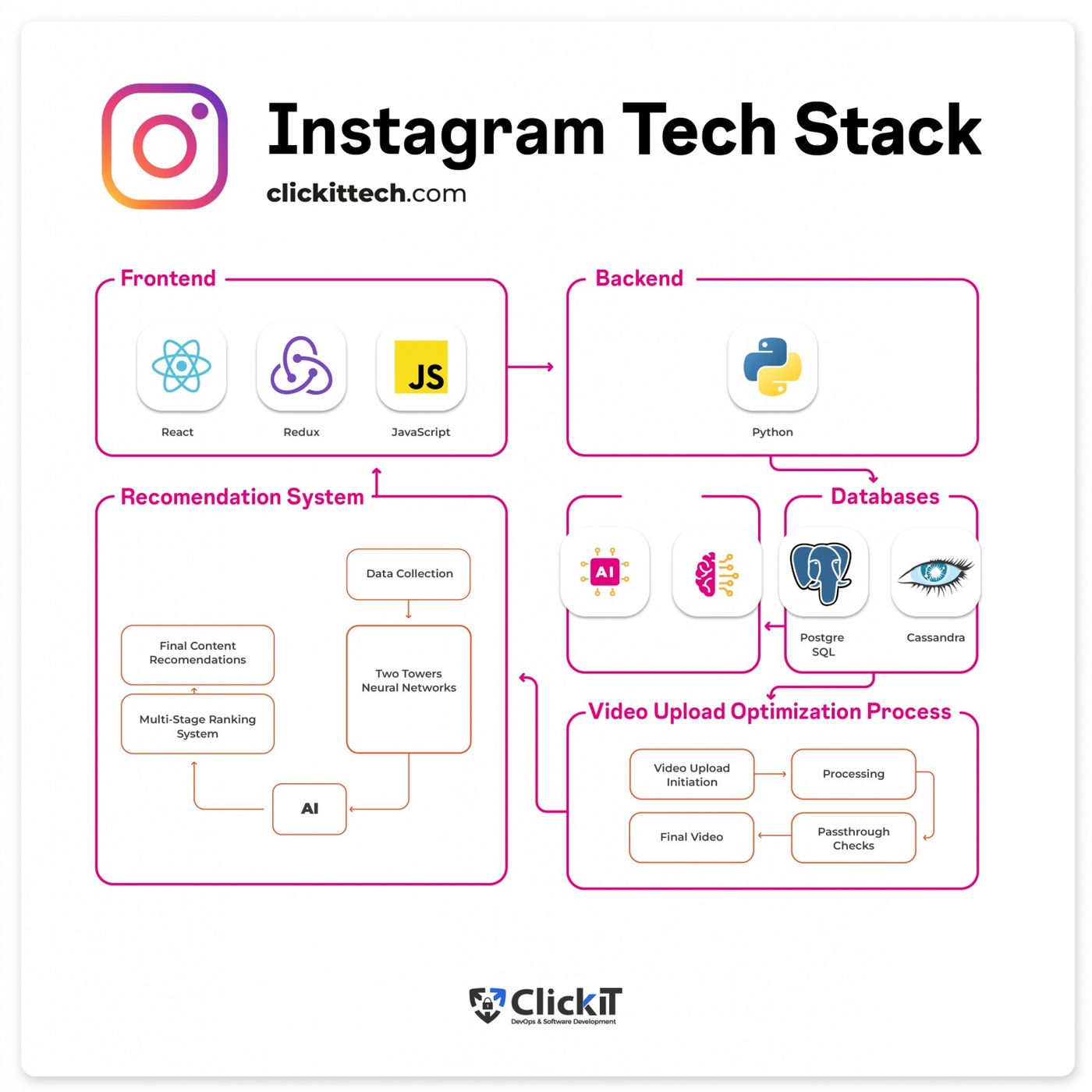 Overview of Technology Used in Instagram System Design episode artwork
