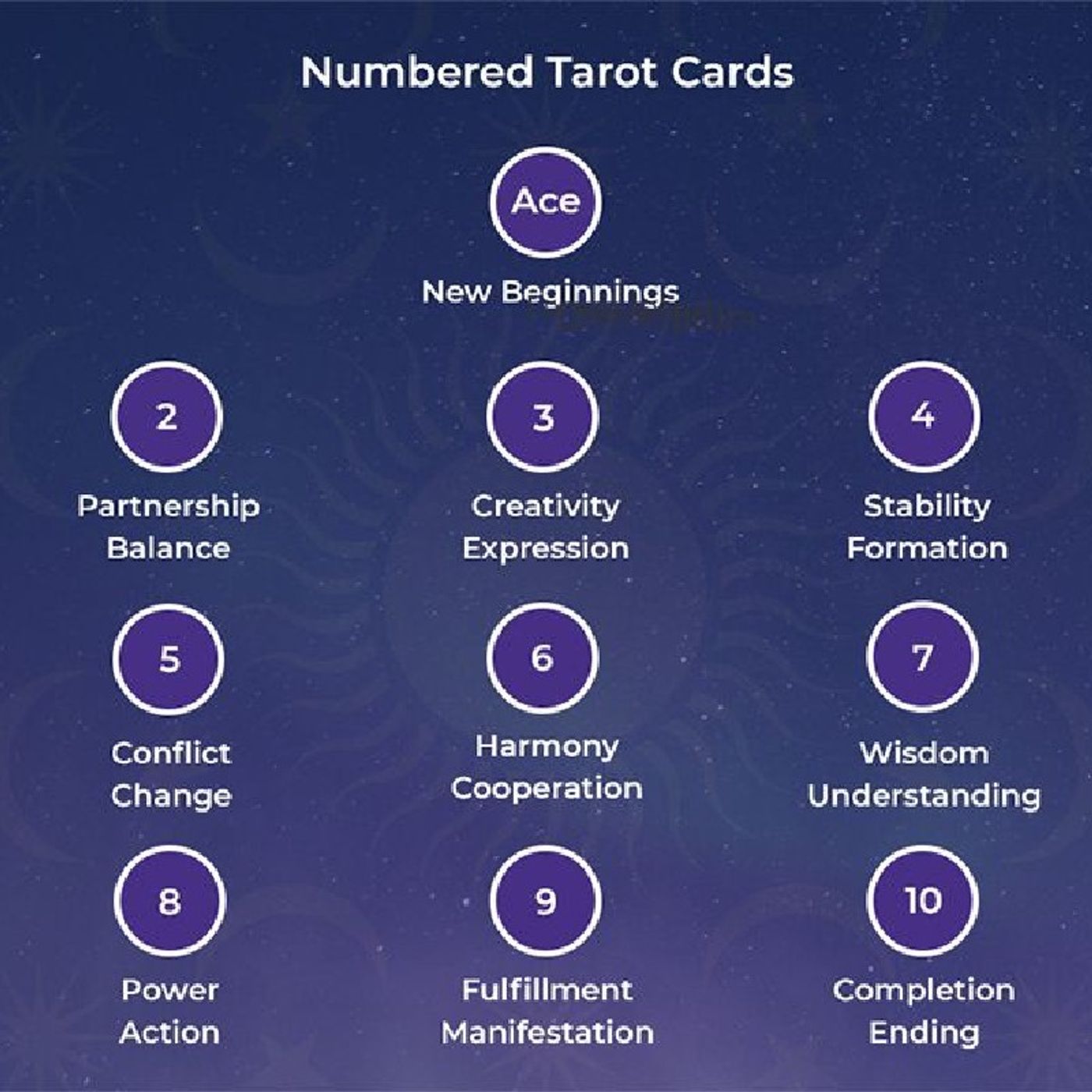 Ep165 - Diane's Tarot Diary: 我的塔羅日記 漫談•數字與塔羅(完結篇)