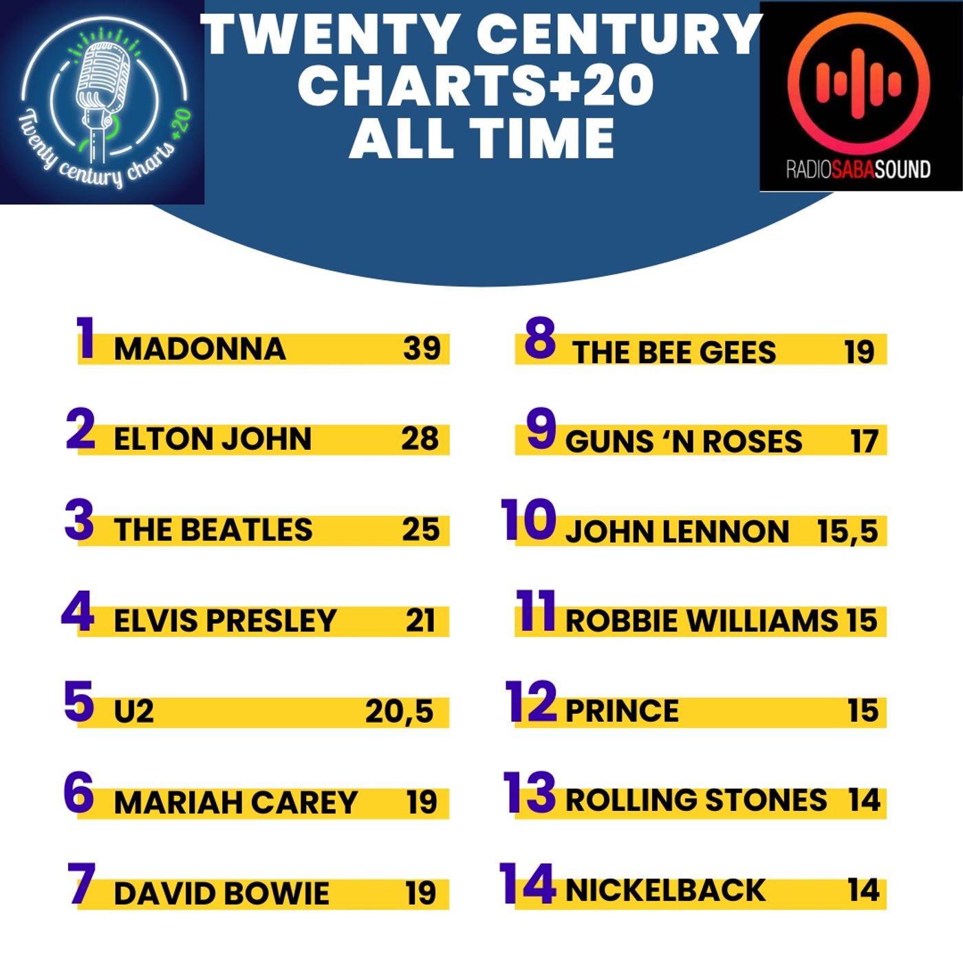 Twenty Century Charts+20 - 2006 episode artwork