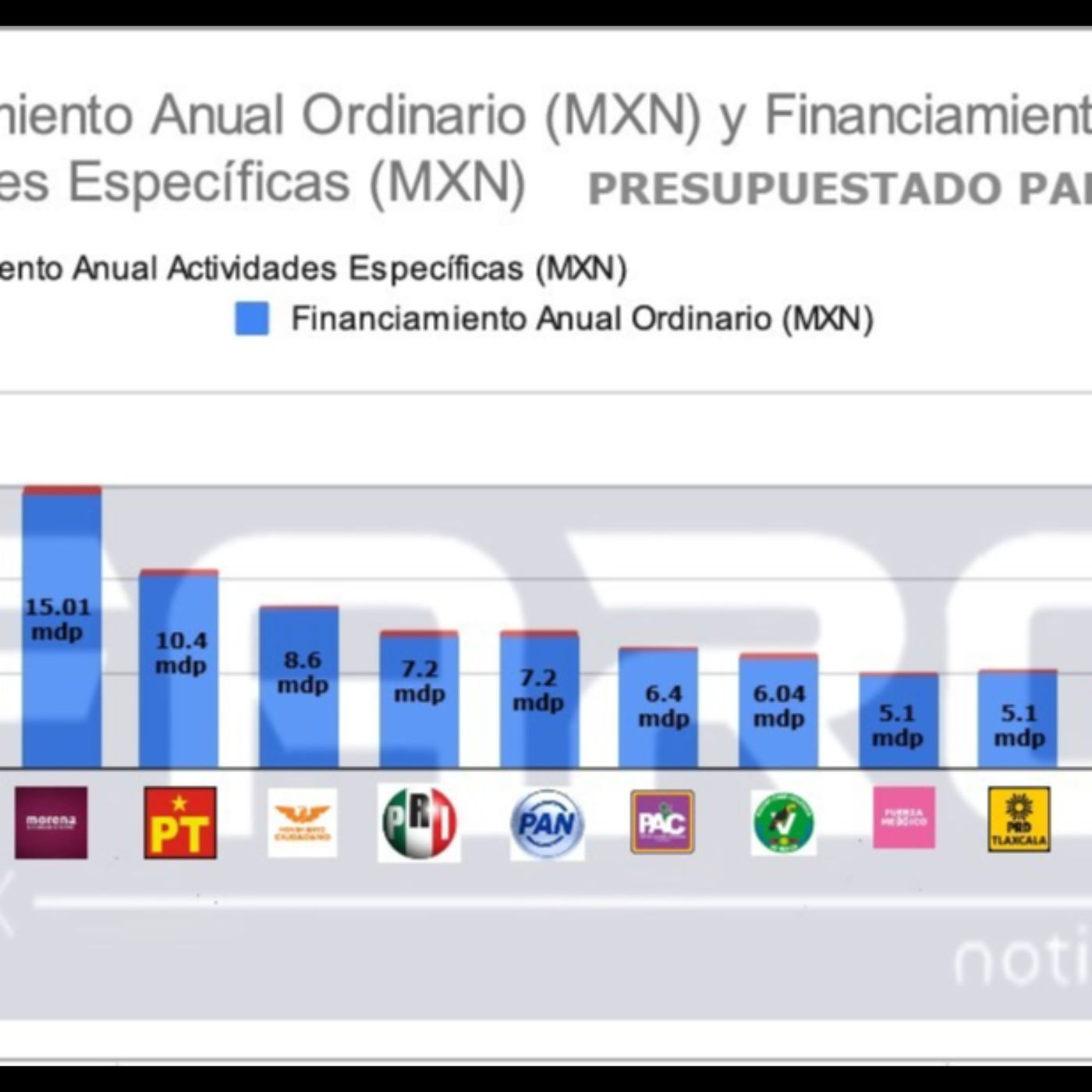 💰 MANTENER A 11 PARTIDOS COSTARÍA A LOS TLAXCALTECAS MÁS DE 80 MDP EN 2026  🏛️ A MORENA LE TOCARÍAN $15 MILLONES DE PRERROGATIVAS