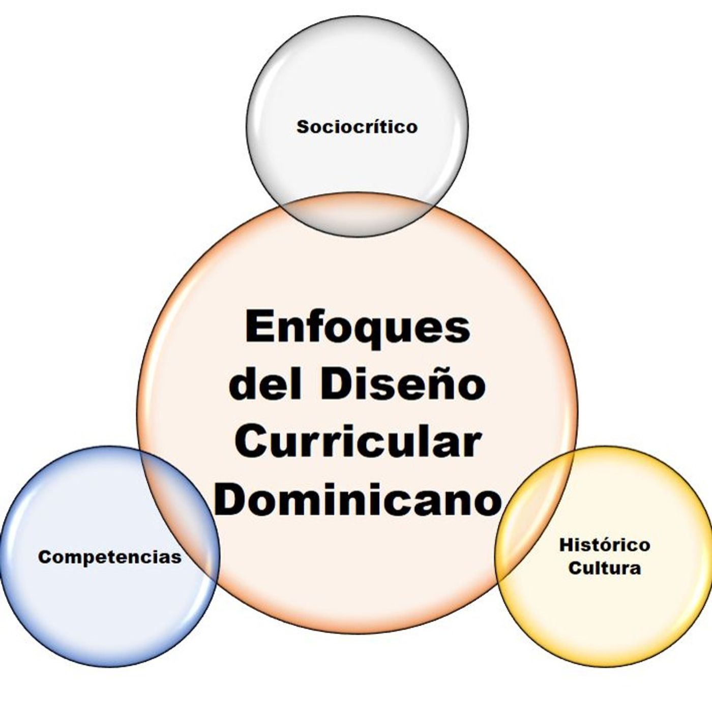 Enfoques del curriculo Dominicano podcast artwork