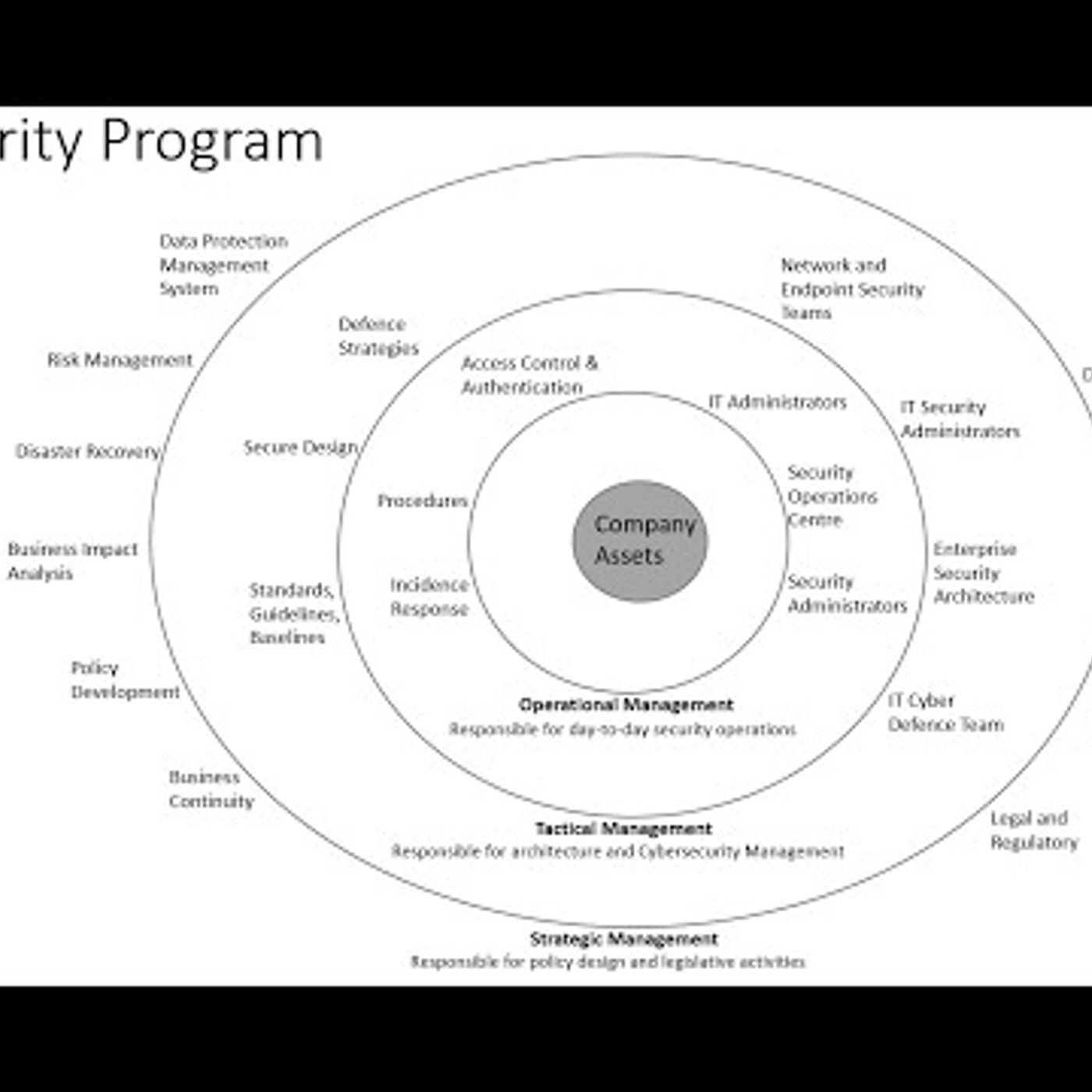 Security Governance | ISMS | Cybersecurity Program episode artwork