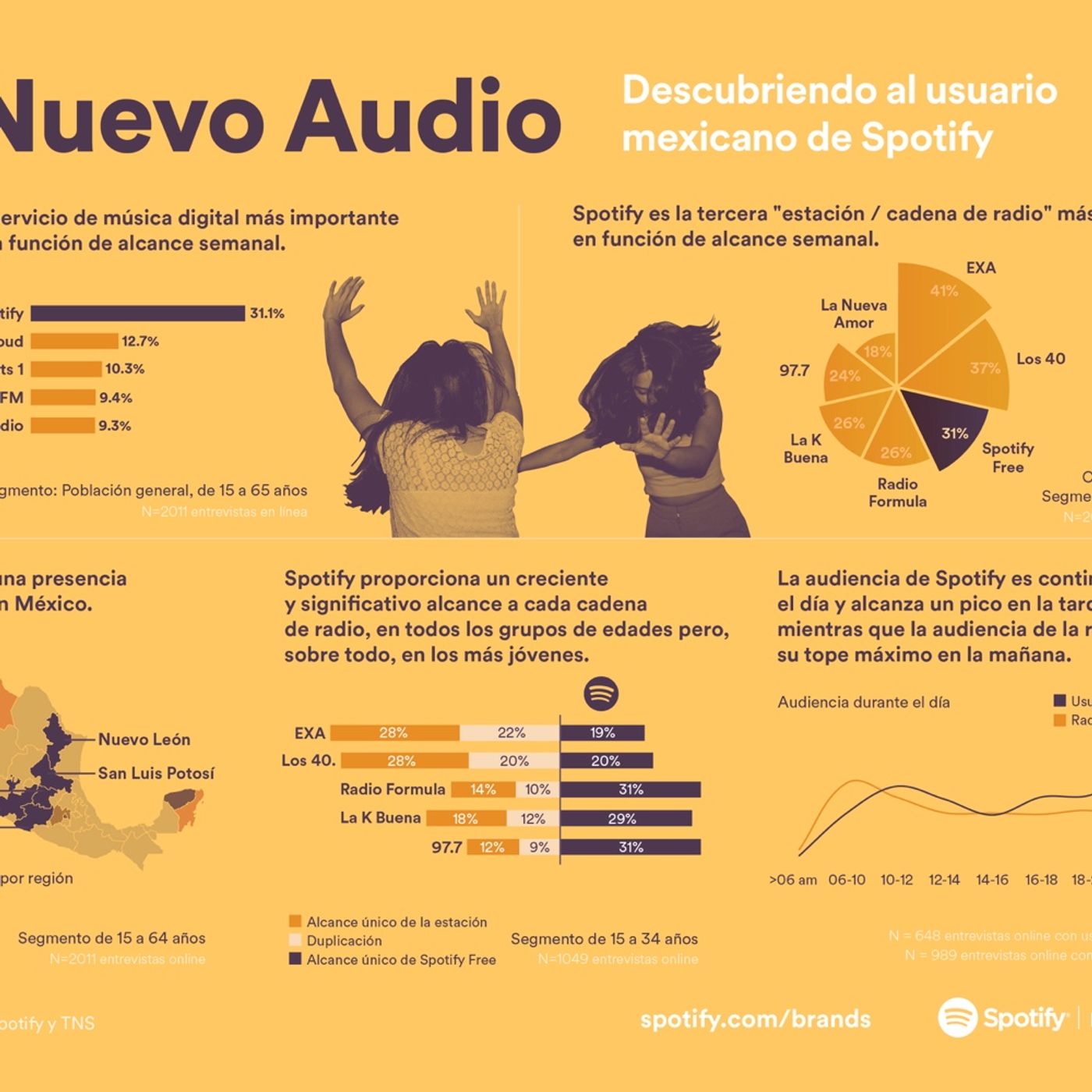Spotify ¿tercera "radio" en audiencia en México?