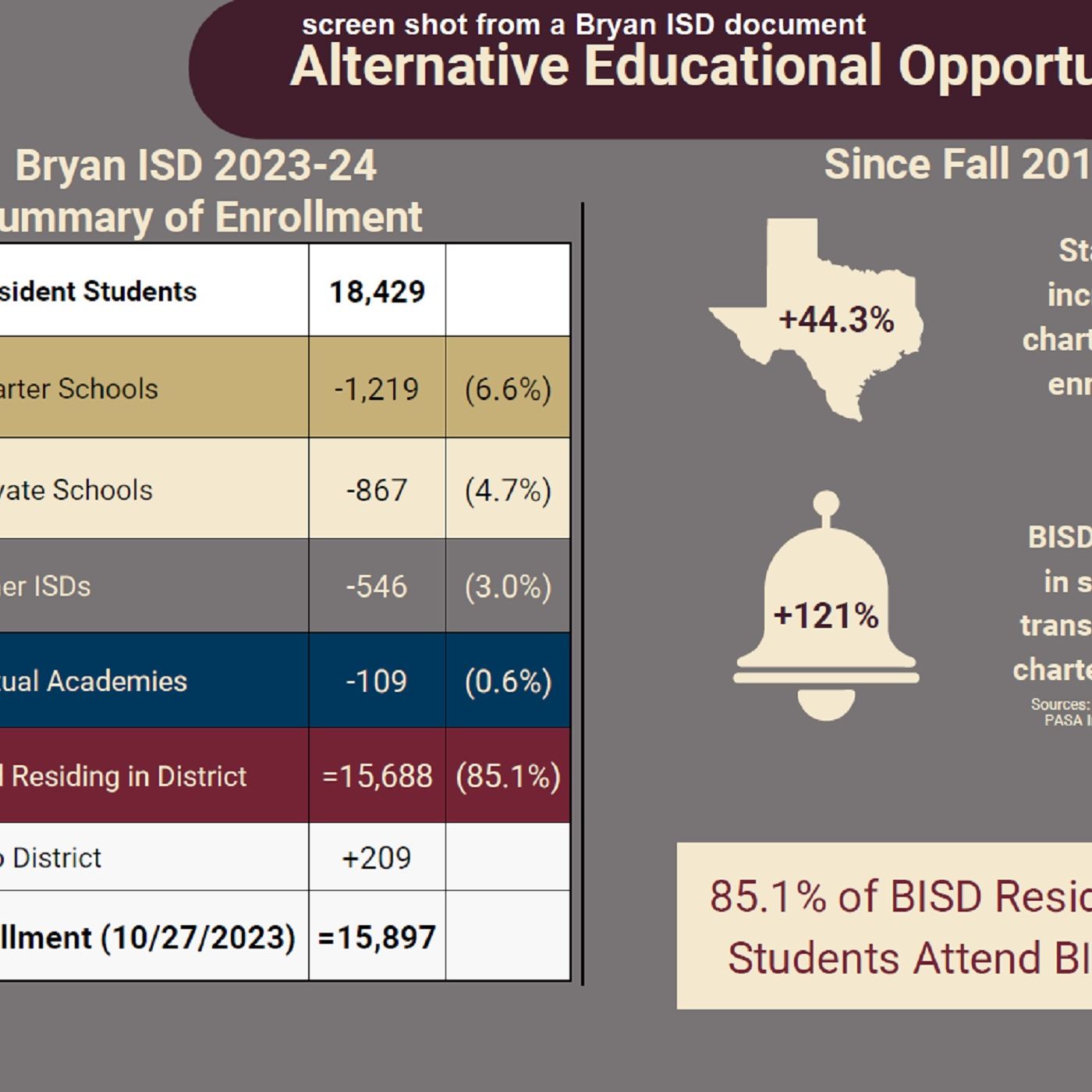 Bryan ISD school board members receive a new demographer's report as part of considering a future bond issue episode artwork