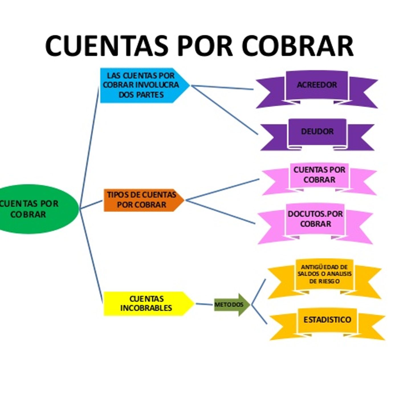 Cuentas Por Cobrar