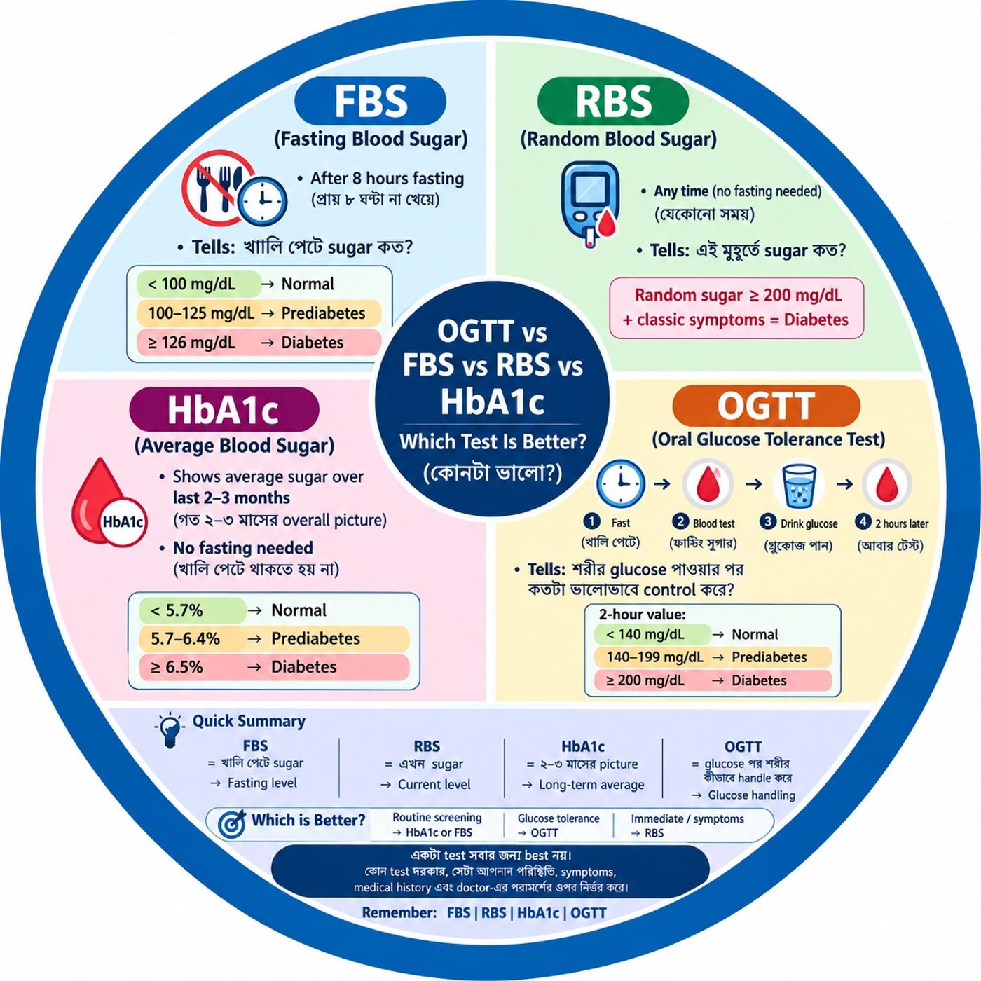 EP-328| Blood Sugar  🔬🔬Test Confusion? 🩺🩺 FBS vs RBS vs HbA1c vs OGTT | সহজ ভাষায় পুরো Guide| wellness podcast episode artwork