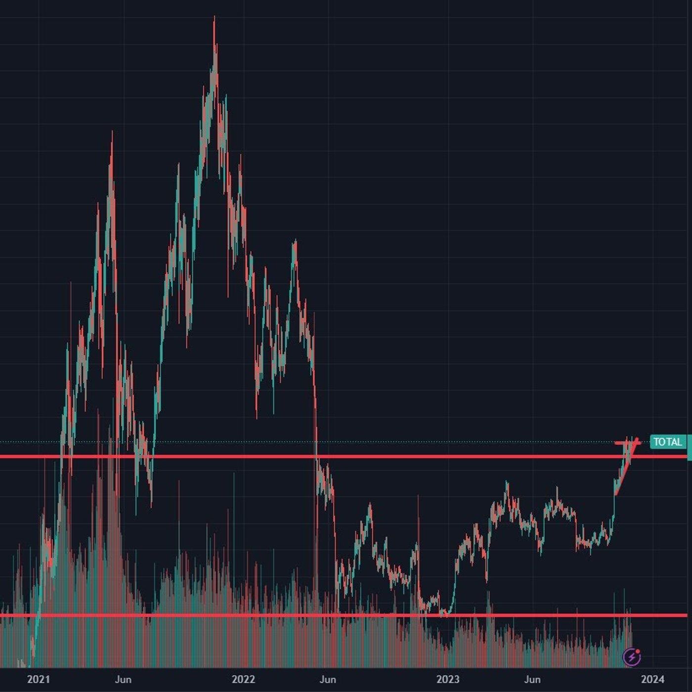 DDD 288: 1.4T and rising in Crypto = Huge Bullrun signal + Headlines