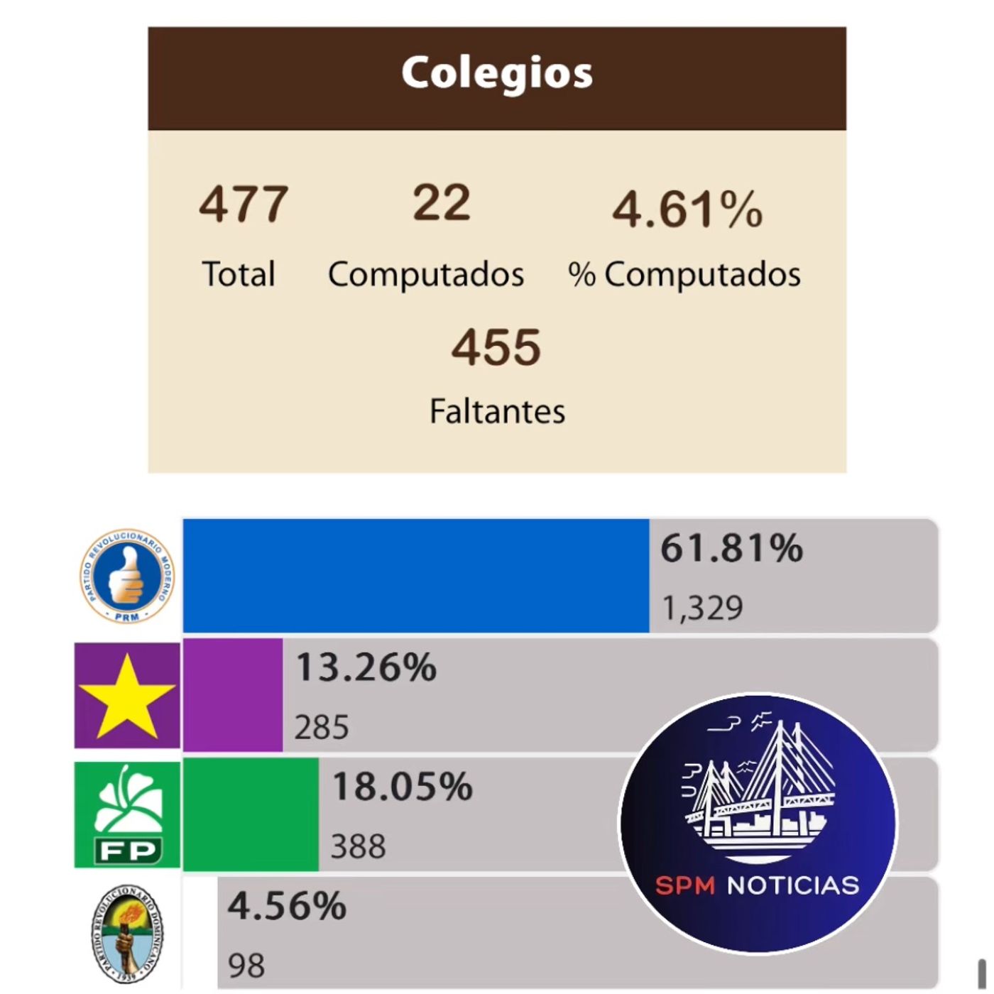 Resultados Diputados San Pedro de Macorís episode artwork