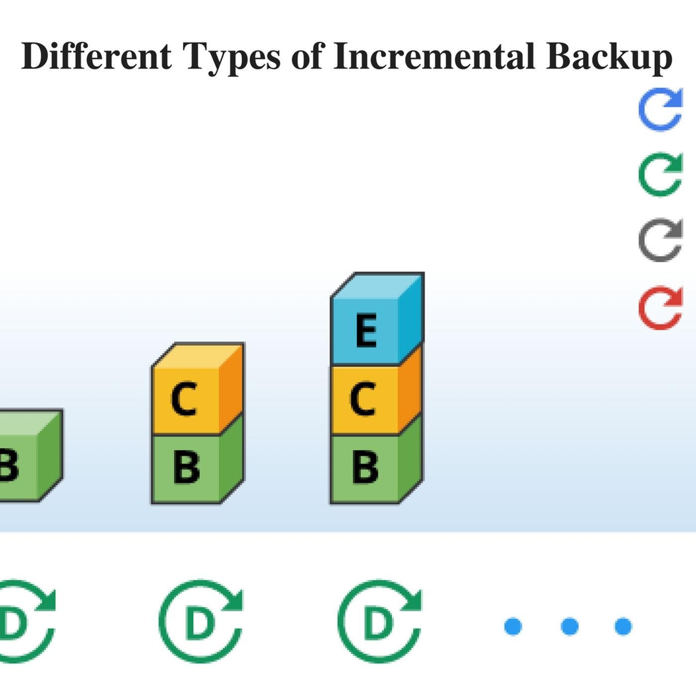 Different Types of Incremental Backup