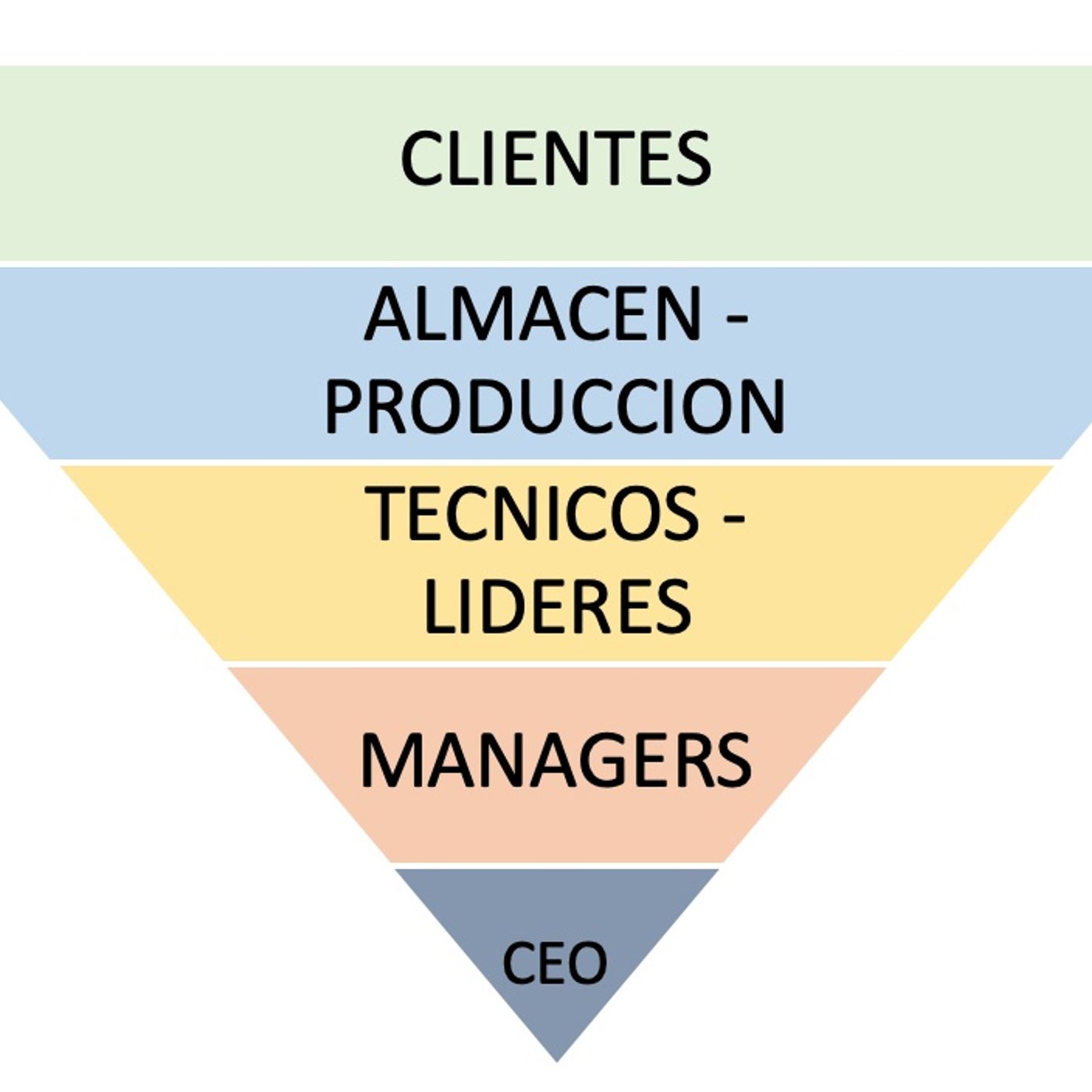 El organigrama inverso