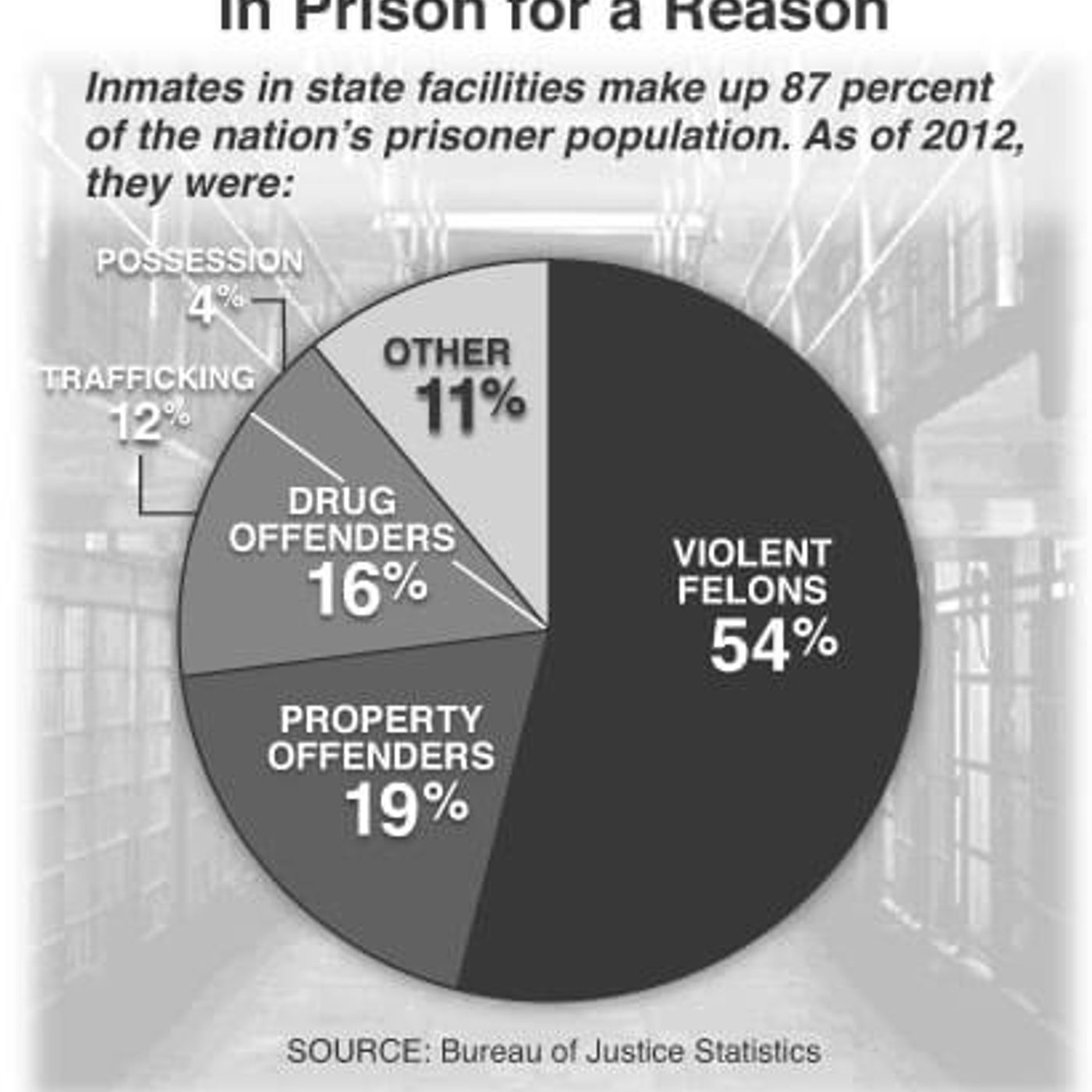 Phantom Bias and The Incarceration Myth
