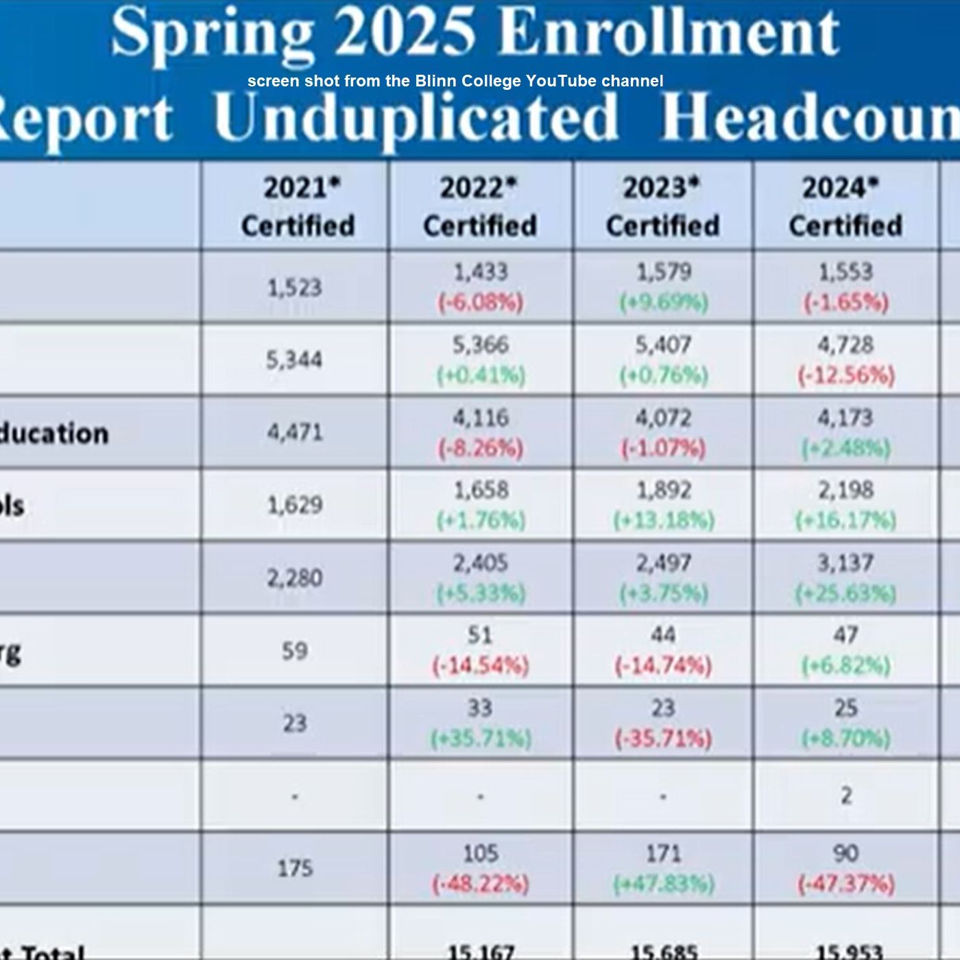 Blinn College spring enrollment is higher district wide but is at a record low on the Bryan campus episode artwork