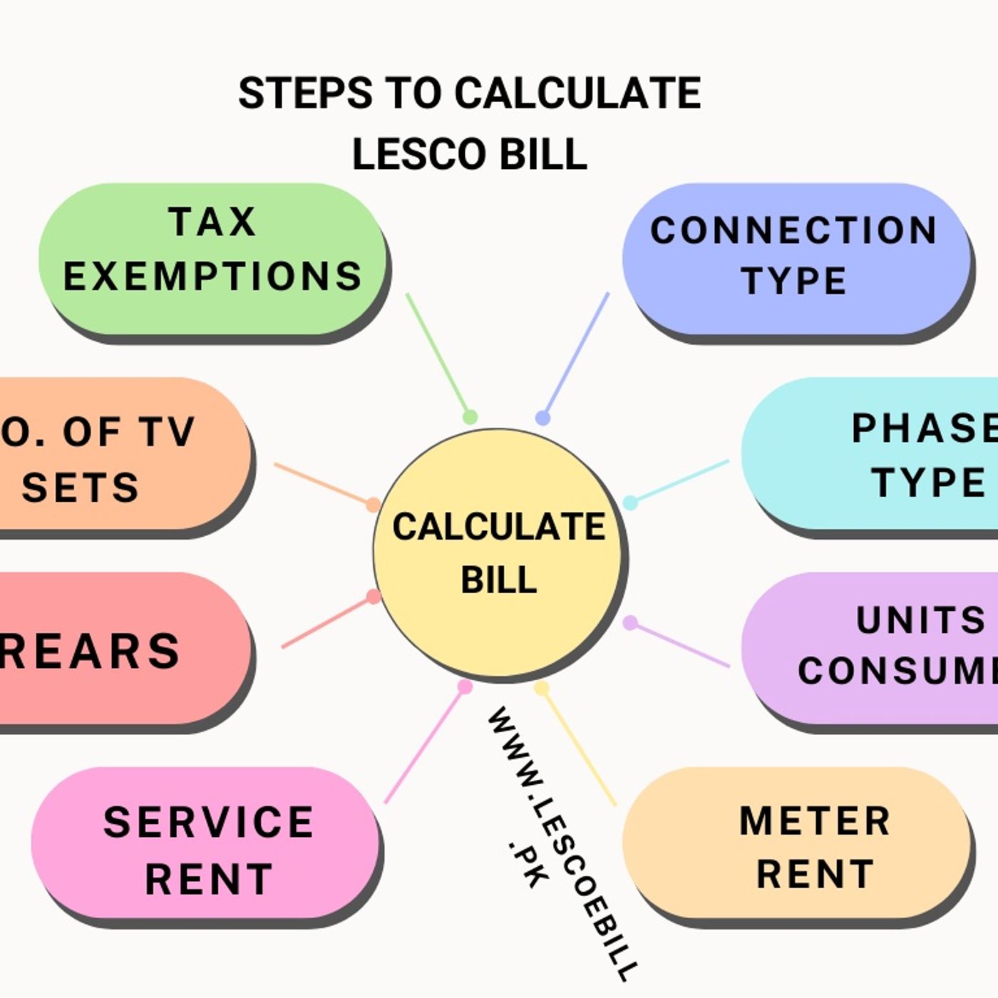 Calculate LESCO Bill Online podcast artwork