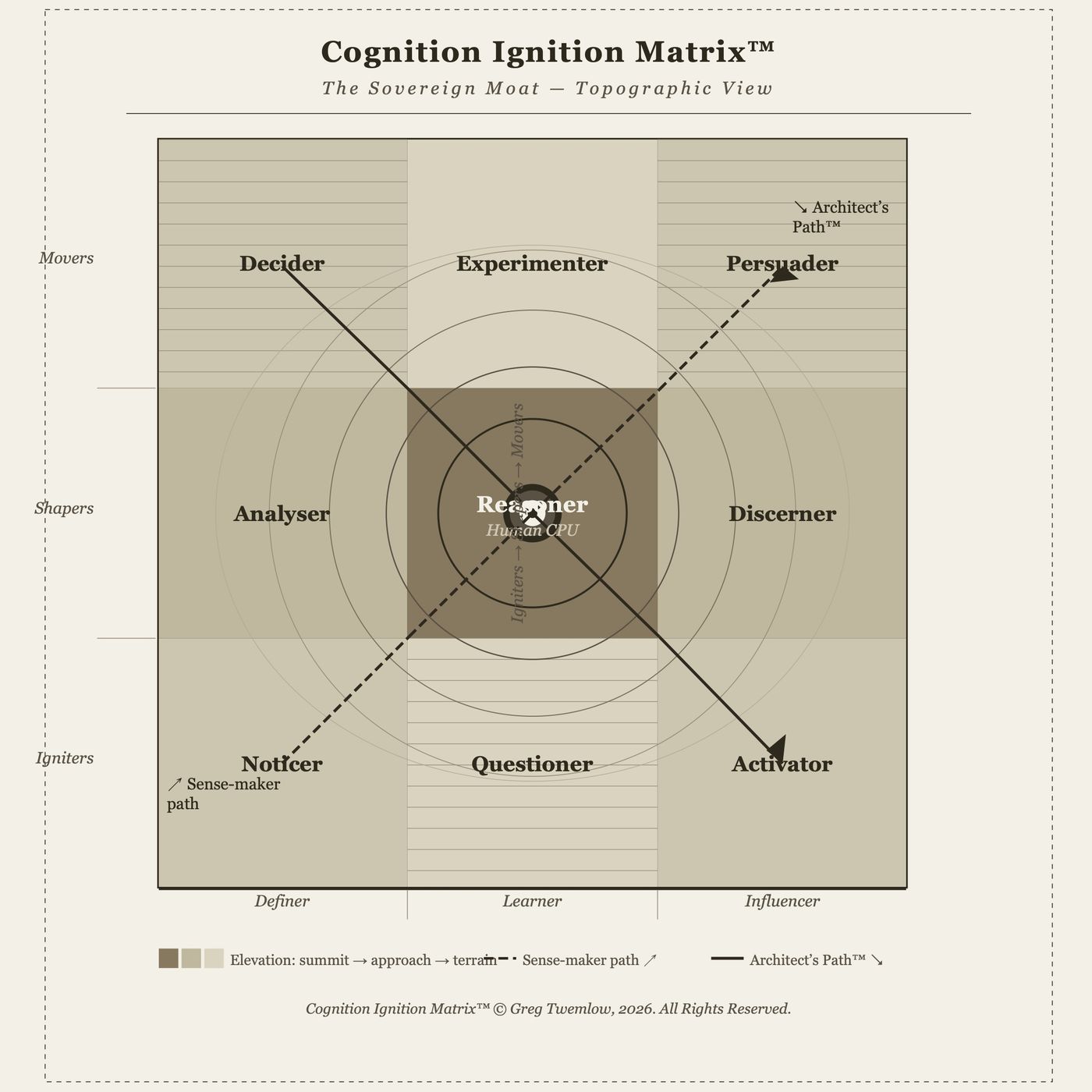 Cognition Ignition Matrix™ (CIM) for AI Warfare Command