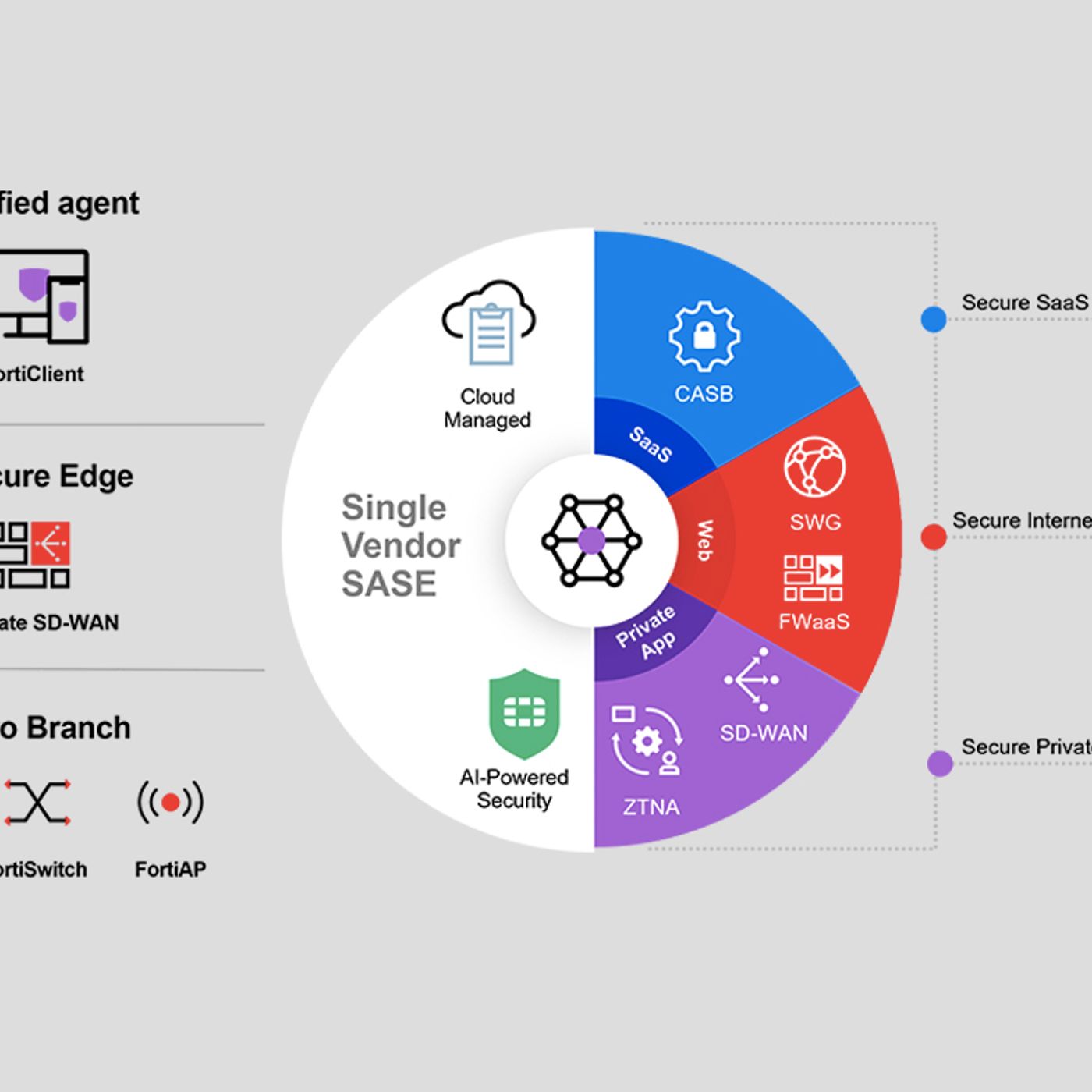 FORTINET AMPLÍA SU SOLUCIÓN SASE PARA LAS MICRO SUCURSALES EN LA NUBE episode artwork