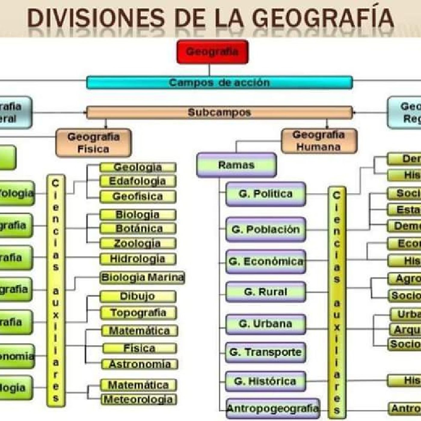 Geografía Social, Pol. y Económica