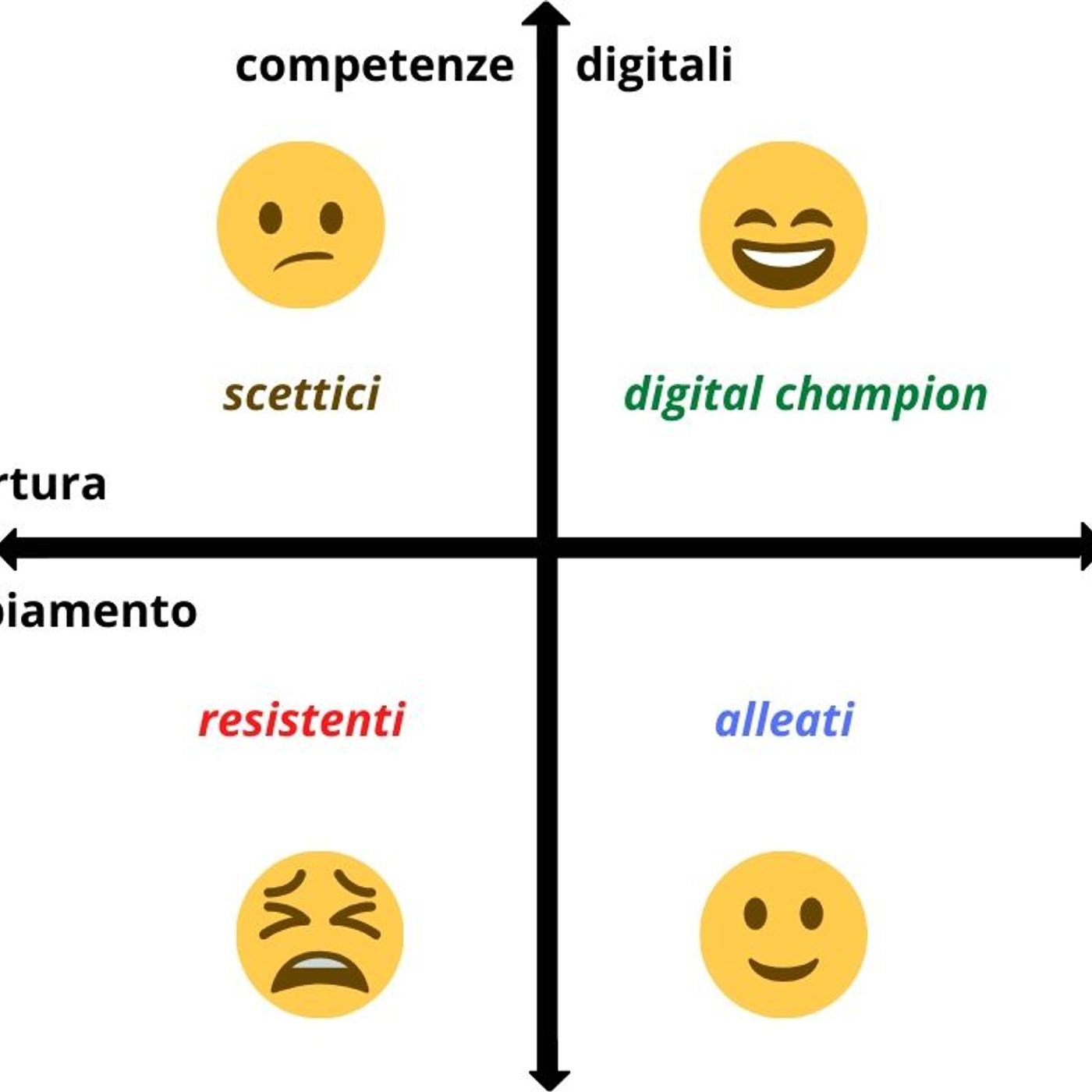 Digital Trasformation