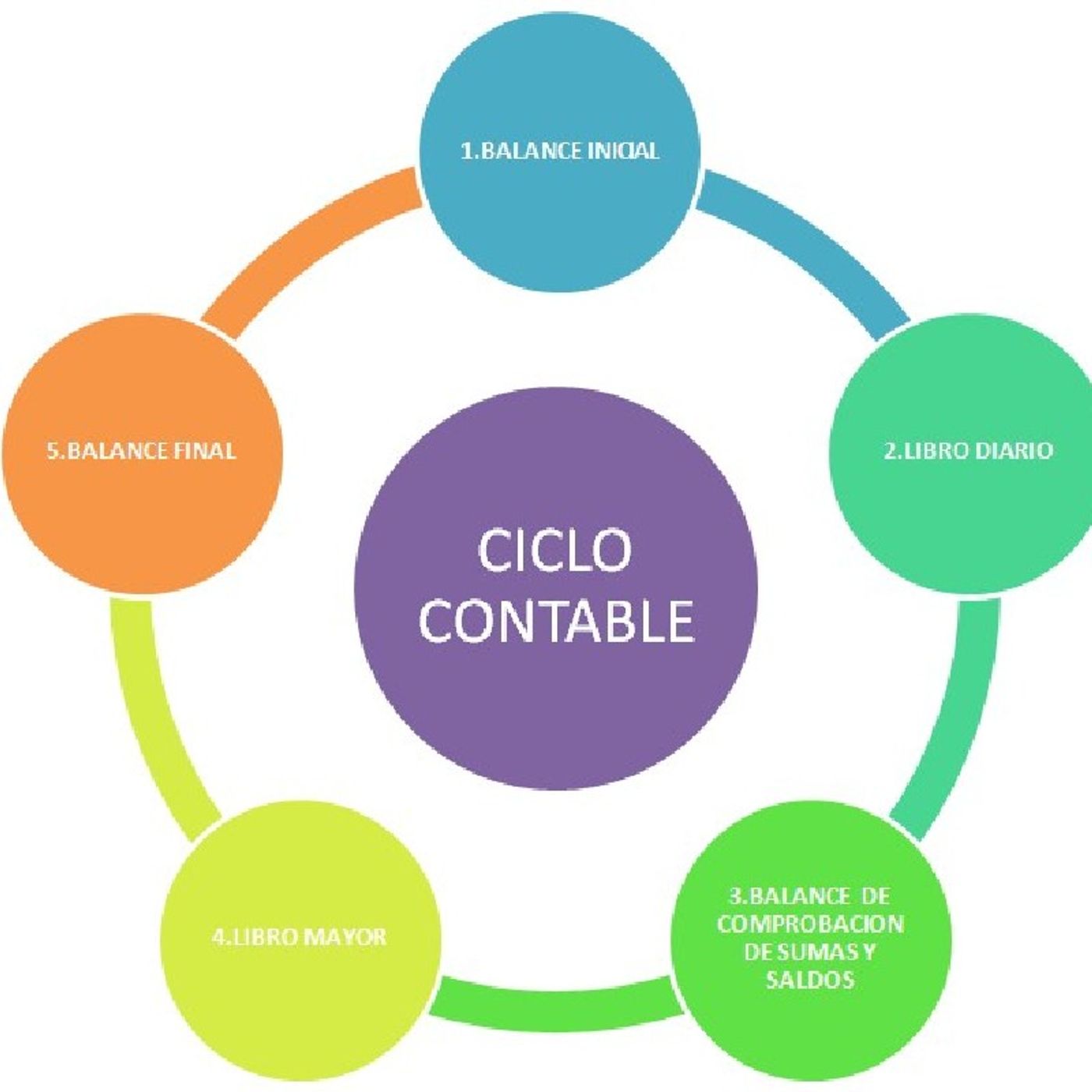 Ciclo Contable de empresas comerciales y de servicios episode artwork