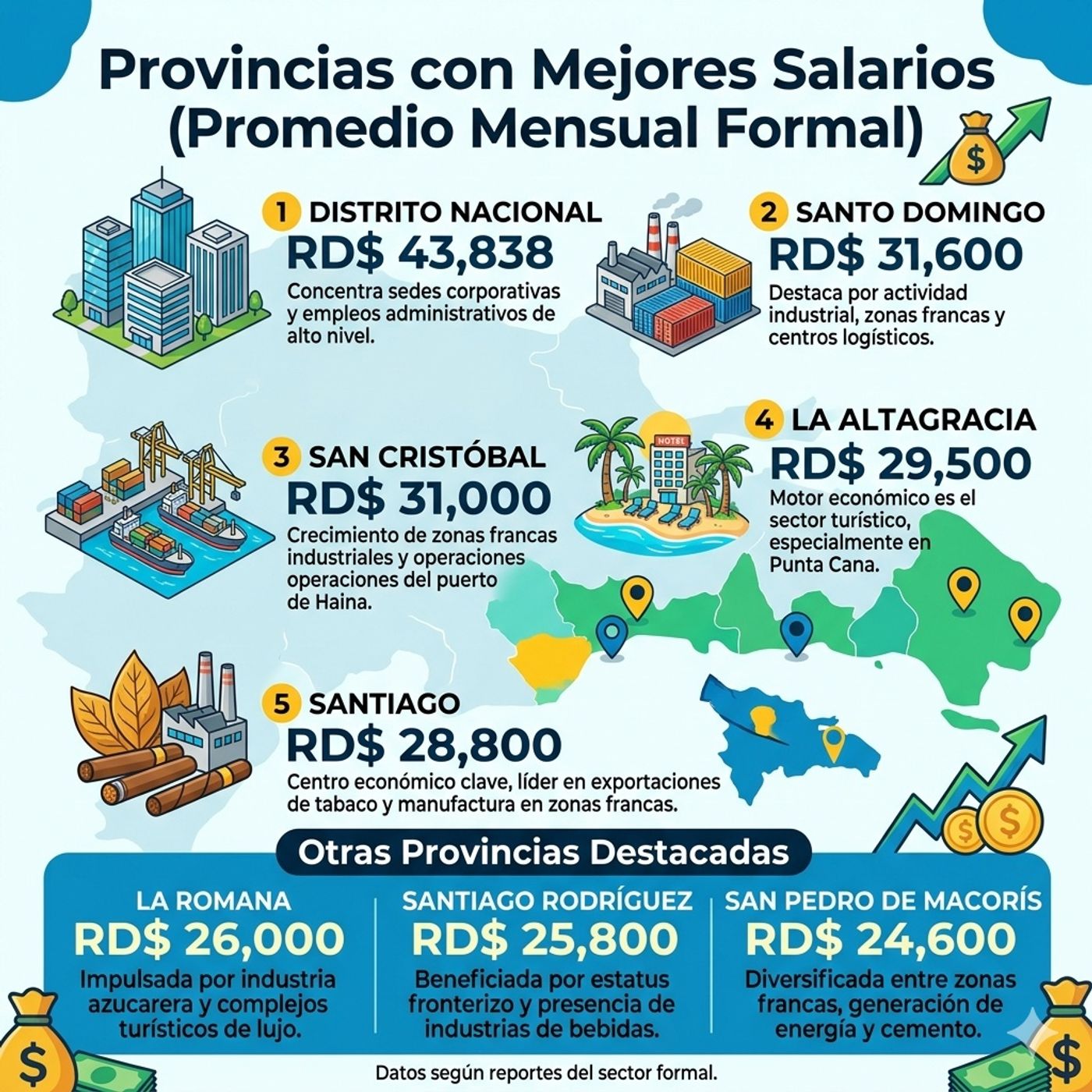 Las 8 Provincias con los Mejores Salarios del País
