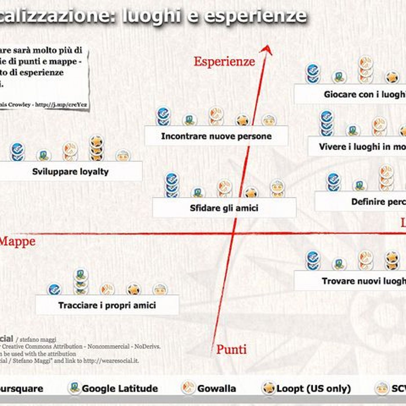 Digital Trasformation
