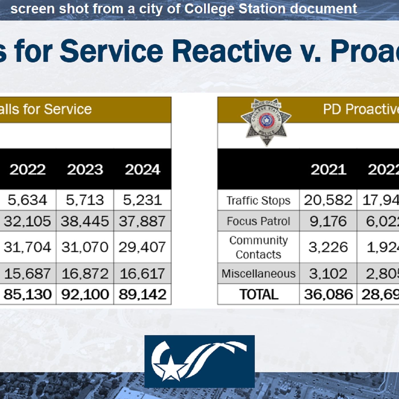College Station city council gets a review of 2024's police department activity episode artwork
