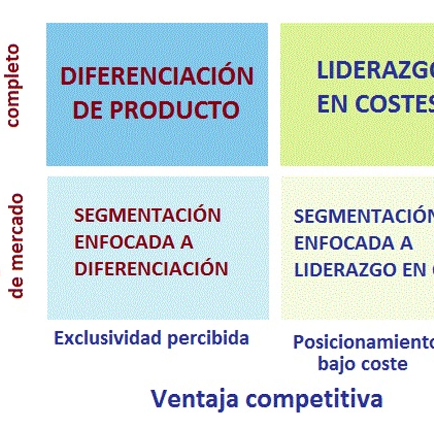Estrategias genericas de Porter
