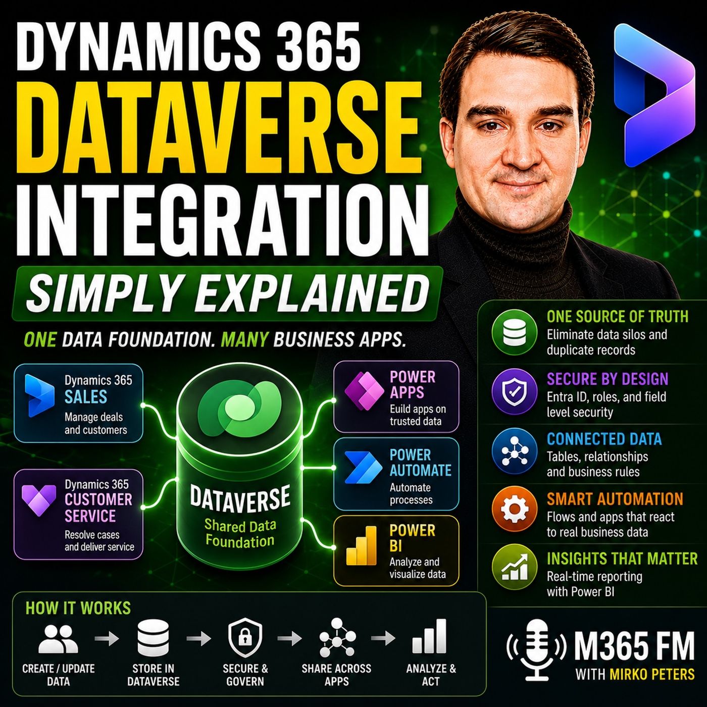 Dynamics 365 Dataverse Integration - Simply Explained