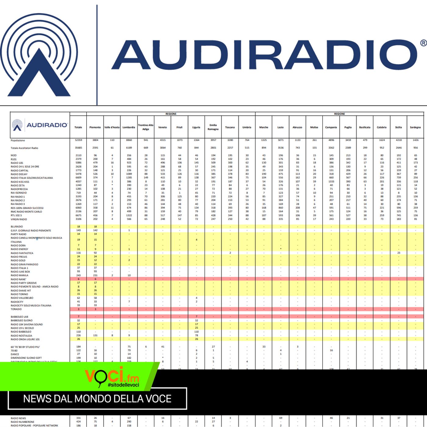 Clicca PLAY e ascolta la news "PRIMI DATI AUDIRADIO, RTL 102.5 AL VERTICE"