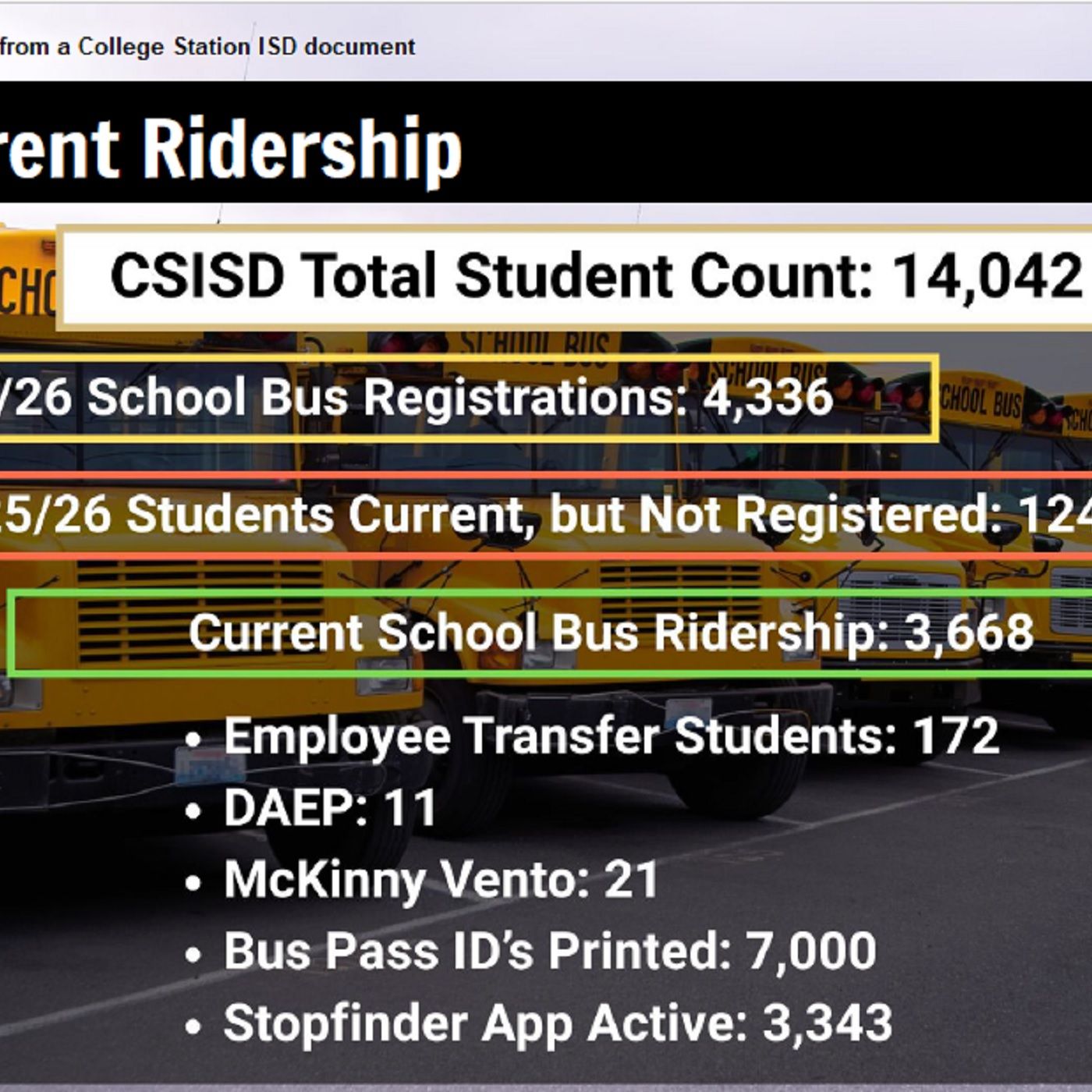 College Station ISD school board members are updated on tracking school buses and its drivers and passengers episode artwork