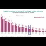  PAISANOS ENVIARON MÁS DE 2 MIL 326.5 MDD A SUS FAMILIAS ENTRE 2017 Y 2024 || MÁS DE 2.7 % DE LOS HOGARES DEL ESTADO RECIBIERON #REMESAS