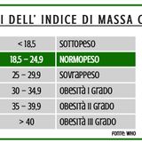 INDICE DI MASSA CORPOREA (BMI)