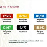 Asciende a 42 mil 595 el número de contagios por coronavirus en México