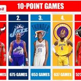 Longest NBA Streaks Of Scoring At Least 10 Points In A Game