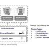 LMI 28 Focus : L'OCP privilégie Ethernet pour les réseaux IA scale-up