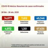 Suman 14 mil 677 contagios por coronavirus en México