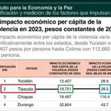 DURANTE 2023, CONTENER, PREVENIR Y AFRONTAR LAS CONSECUENCIAS DE LA #VIOLENCIA EN #TLAXCALA COSTÓ 28 MIL 200 MILLONES DE PESOS