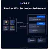 Explore Web Application Architecture Components
