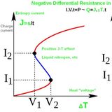 Negative Differential Resistances in Thermodynamics and Energy Efficiency