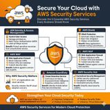 AWS Security Services Explained Does AWS Have Good Security for Your Busines