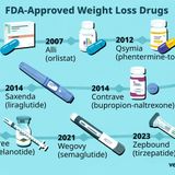Weight Loss Injections