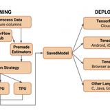 Focus : Apprentissage machine, TensorFlow expliqué
