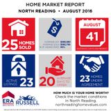 How is the North Reading Ma Real Estate Market?