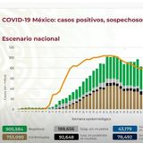Más muertos y casos de Covid en México