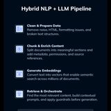 How does a Hybrid NLP and LLM Pipeline Work?