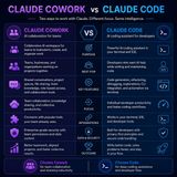 Claude Cowork vs Claude Code Explained