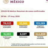 México registra 78 mil 023 casos de COVID-19 y ocho mil 597 defunciones