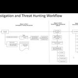 Malware Investigation & Threat Hunting workflow #cybersecurity #threatdetection #threathunting