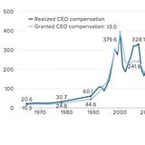 CEO-to-worker pay ratio hits 325-1 Mayors sound alarm on affordability