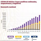 Asciende a 38 mil 310 los fallecimientos por covid en México