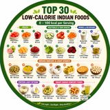 EP-277|  🥗 Eat More, Weigh Less! Top 30 Indian Foods Under 100 Calories | বেশি খান, ওজন কমান! ১০০ ক্যালোরির নিচে সেরা ৩০টি ভারতীয় খাবার 💚